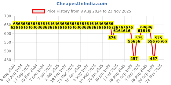 myntra.com SOJANYA Men Orange & Maroon Regular Fit Printed Formal Shirt sojanya Price History Graph from 8 Aug 2024 to 23 Nov 2025