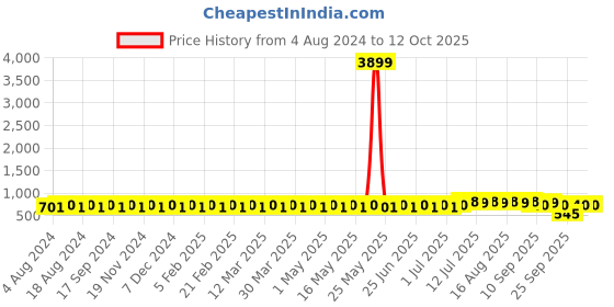 myntra.com SOJANYA Men Orange & Navy Blue Printed Nehru Jacket sojanya Price History Graph from 4 Aug 2024 to 11 Oct 2025