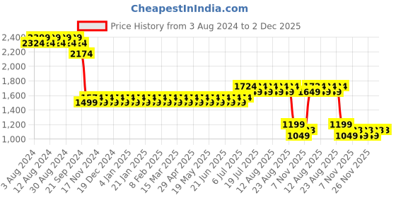 myntra.com SOJANYA Men Orange & Off-White Ethnic Motifs Kurta with Churidar & Nehru Jacket sojanya Price History Graph from 3 Aug 2024 to 1 Dec 2025