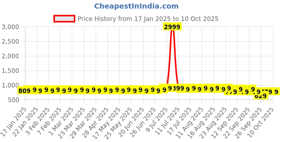 myntra.com SOJANYA Men Orange & Off-White Printed Nehru Jacket sojanya Price History Graph from 17 Jan 2025 to 9 Oct 2025