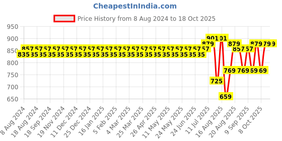 myntra.com SOJANYA Men Orange & Off-White Self Design Kurta with Churidar sojanya Price History Graph from 8 Aug 2024 to 18 Oct 2025