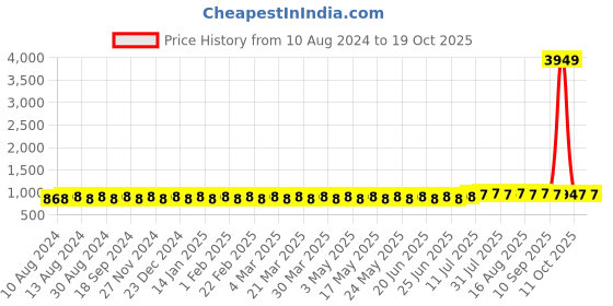 myntra.com SOJANYA Men Orange & Off-White Solid Kurta with Churidar sojanya Price History Graph from 10 Aug 2024 to 18 Oct 2025