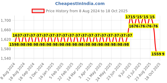 myntra.com SOJANYA Men Orange & Olive Green Solid Kurta with Dhoti Pants sojanya Price History Graph from 8 Aug 2024 to 18 Oct 2025