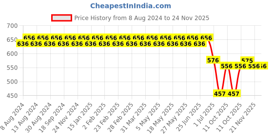 myntra.com SOJANYA Men Orange & Red Regular Fit Quirky Printed Casual Shirt sojanya Price History Graph from 8 Aug 2024 to 24 Nov 2025