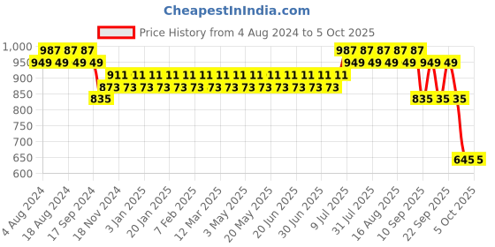 myntra.com Sojanya Men Orange & Silver Self Design Nehru Jacket sojanya Price History Graph from 4 Aug 2024 to 5 Oct 2025