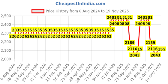 myntra.com SOJANYA Men Orange & Teal Blue Ethnic Motifs Kurta with Churidar & Nehru Jacket sojanya Price History Graph from 8 Aug 2024 to 19 Nov 2025