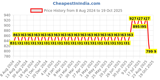 myntra.com SOJANYA Men Orange & White Self Design Kurta with Churidar sojanya Price History Graph from 8 Aug 2024 to 17 Oct 2025