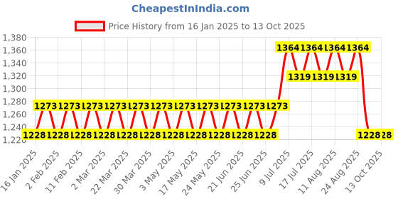 myntra.com SOJANYA Men Orange & White Self Design Kurta with Churidar sojanya Price History Graph from 16 Jan 2025 to 13 Oct 2025