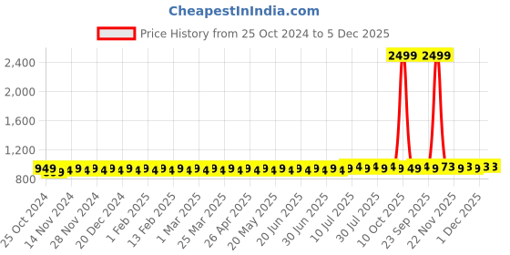 myntra.com SOJANYA Men Orange & Yellow Dhoti Pants sojanya Price History Graph from 25 Oct 2024 to 5 Dec 2025