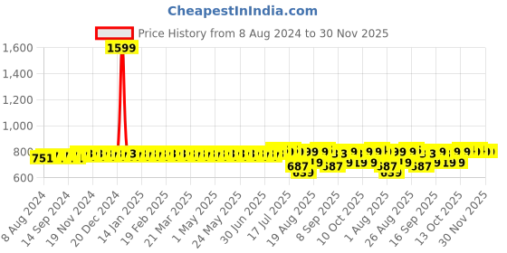 myntra.com SOJANYA Men Orange Checked Straight Kurta sojanya Price History Graph from 8 Aug 2024 to 30 Nov 2025