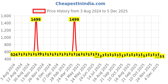 myntra.com SOJANYA Men Orange Classic Regular Fit Cotton Linen Casual Shirt sojanya Price History Graph from 3 Aug 2024 to 5 Dec 2025