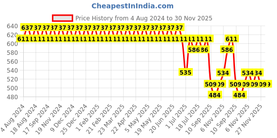 myntra.com SOJANYA Men Orange Classic Regular Fit Printed Formal Shirt sojanya Price History Graph from 4 Aug 2024 to 30 Nov 2025