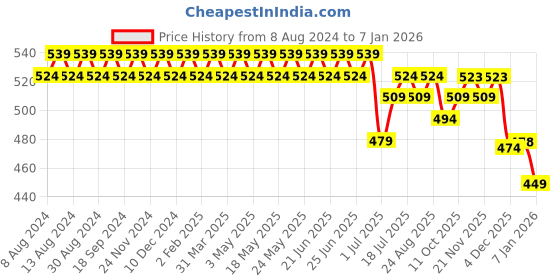 myntra.com SOJANYA Men Orange Classic Regular Fit Solid Casual Shirt sojanya Price History Graph from 8 Aug 2024 to 5 Jan 2026