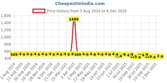 myntra.com SOJANYA Men Orange Classic Regular Fit Solid Casual Shirt sojanya Price History Graph from 3 Aug 2024 to 2 Dec 2025