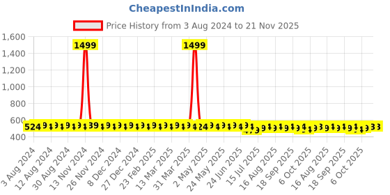 myntra.com SOJANYA Men Orange Classic Regular Fit Solid Casual Shirt sojanya Price History Graph from 3 Aug 2024 to 20 Nov 2025