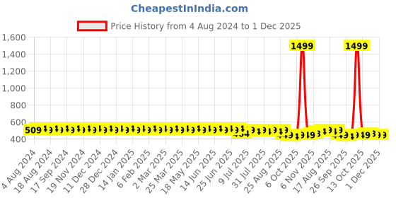 myntra.com SOJANYA Men Orange Classic Regular Fit Solid Formal Shirt sojanya Price History Graph from 4 Aug 2024 to 30 Nov 2025