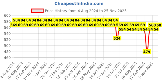 myntra.com SOJANYA Men Orange Classic Regular Fit Solid Formal Shirt sojanya Price History Graph from 4 Aug 2024 to 22 Nov 2025