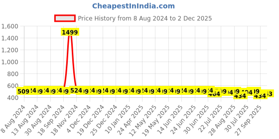 myntra.com SOJANYA Men Orange Classic Regular Fit Solid Smart Casual Shirt sojanya Price History Graph from 8 Aug 2024 to 2 Dec 2025