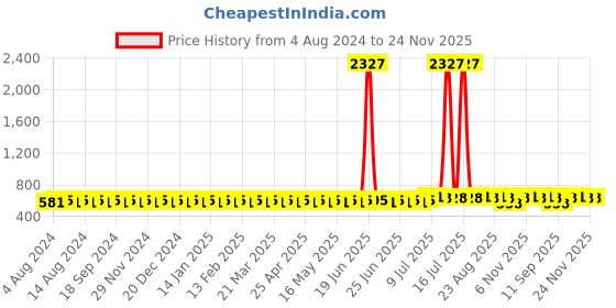 myntra.com SOJANYA Men Orange Dobby Kurta sojanya Price History Graph from 4 Aug 2024 to 24 Nov 2025