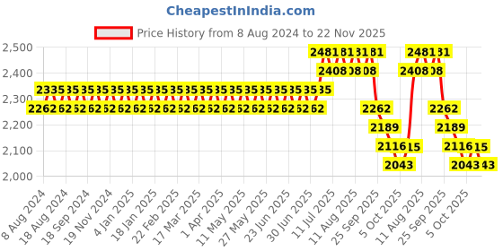 myntra.com SOJANYA Men Orange Ethnic Motifs Jacquard Silk Kurta with Churidar & Nehru Jacket sojanya Price History Graph from 8 Aug 2024 to 21 Nov 2025