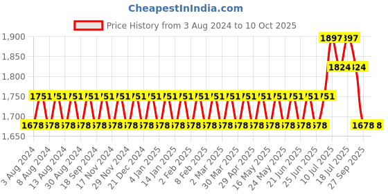 myntra.com SOJANYA Men Orange Ethnic Motifs Kurta with Churidar & Nehru Jacket sojanya Price History Graph from 3 Aug 2024 to 10 Oct 2025