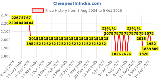 myntra.com SOJANYA Men Orange Ethnic Motifs Kurta with Churidar & Nehru Jacket sojanya Price History Graph from 8 Aug 2024 to 5 Oct 2025