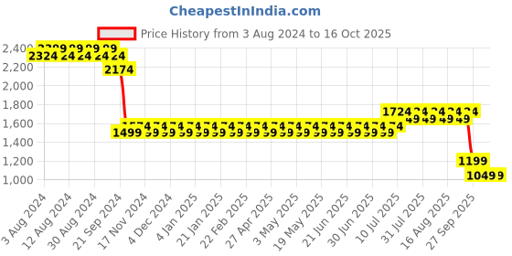 myntra.com SOJANYA Men Orange Ethnic Motifs Kurta with Churidar & Nehru Jacket sojanya Price History Graph from 3 Aug 2024 to 16 Oct 2025