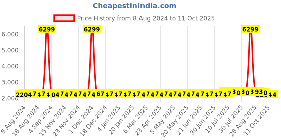 myntra.com SOJANYA Men Orange Ethnic Motifs Kurta with Churidar & Nehru Jacket sojanya Price History Graph from 8 Aug 2024 to 10 Oct 2025