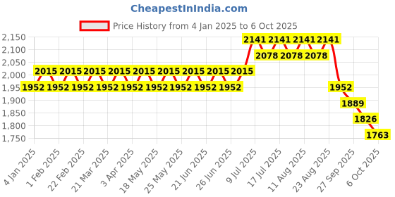 myntra.com SOJANYA Men Orange Ethnic Motifs Kurta with Pyjamas & Nehru Jacket sojanya Price History Graph from 4 Jan 2025 to 6 Oct 2025