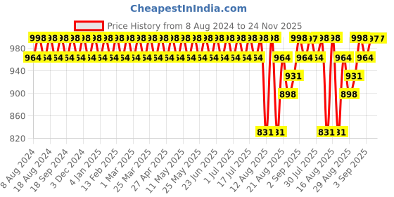 myntra.com SOJANYA Men Orange Kurta with Churidar sojanya Price History Graph from 8 Aug 2024 to 24 Nov 2025