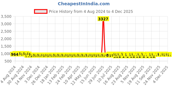 myntra.com SOJANYA Men Orange Kurta with Churidar sojanya Price History Graph from 4 Aug 2024 to 4 Dec 2025