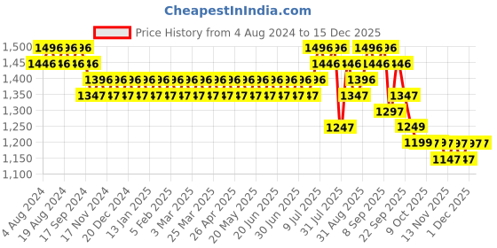 myntra.com SOJANYA Men Orange Printed Cotton Linen Kurta with Churidar sojanya Price History Graph from 4 Aug 2024 to 15 Dec 2025