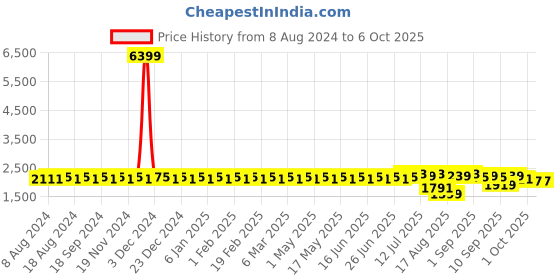 myntra.com SOJANYA Men Orange Printed Kurta with Pyjamas & Nehru Jacket sojanya Price History Graph from 8 Aug 2024 to 5 Oct 2025