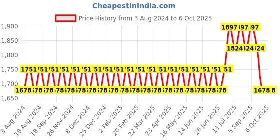 myntra.com SOJANYA Men Orange Self-Design Kurta with Churidar & Nehru Jacket sojanya Price History Graph from 3 Aug 2024 to 6 Oct 2025