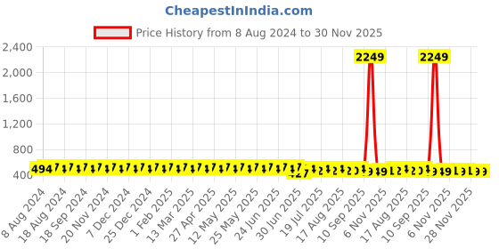myntra.com SOJANYA Men Orange Solid Cotton Linen Formal Shirt sojanya Price History Graph from 8 Aug 2024 to 30 Nov 2025