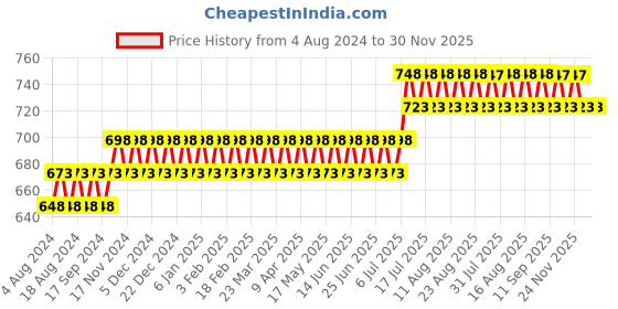 myntra.com SOJANYA Men Orange Solid Kurta sojanya Price History Graph from 4 Aug 2024 to 30 Nov 2025
