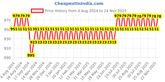 myntra.com SOJANYA Men Orange Solid Stitched Dhoti sojanya Price History Graph from 4 Aug 2024 to 24 Nov 2025