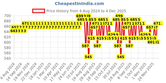 myntra.com SOJANYA Men Orange Solid Straight Kurta sojanya Price History Graph from 4 Aug 2024 to 4 Dec 2025