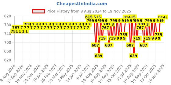 myntra.com SOJANYA Men Orange Thread Work Dobby Kurta sojanya Price History Graph from 8 Aug 2024 to 19 Nov 2025