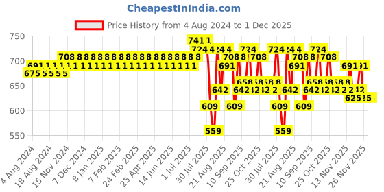 myntra.com SOJANYA Men Orange Thread Work Kurta sojanya Price History Graph from 4 Aug 2024 to 30 Nov 2025