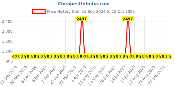myntra.com SOJANYA Men Paisley Printed Regular Kurta with Churidar sojanya Price History Graph from 18 Sep 2024 to 11 Oct 2025