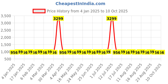 myntra.com SOJANYA Men Paisley Printed Regular Thread Work Kurta with Churidar sojanya Price History Graph from 4 Jan 2025 to 10 Oct 2025