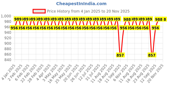 myntra.com SOJANYA Men Paisley Printed Regular Thread Work Kurta with Churidar sojanya Price History Graph from 4 Jan 2025 to 20 Nov 2025