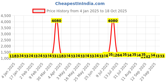 myntra.com SOJANYA Men Paisley Regular Kurta with Churidar sojanya Price History Graph from 4 Jan 2025 to 17 Oct 2025