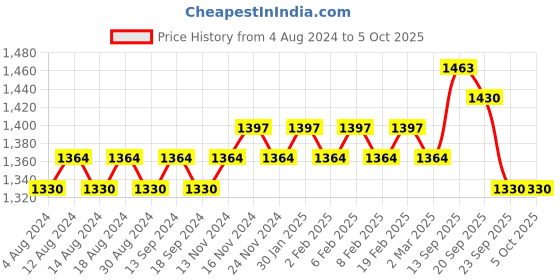 myntra.com SOJANYA Men Pathani Kurta with Salwar sojanya Price History Graph from 4 Aug 2024 to 4 Oct 2025