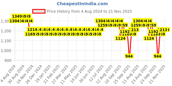 myntra.com Sojanya Men Peach & White Embroidered Nehru Jacket sojanya Price History Graph from 4 Aug 2024 to 20 Nov 2025