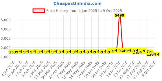 myntra.com SOJANYA Men Peach-Coloured & Beige Kurta sojanya Price History Graph from 4 Jan 2025 to 9 Oct 2025