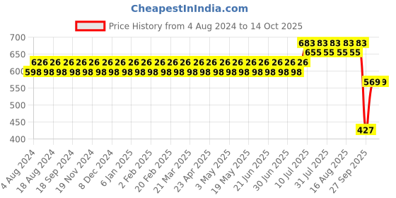 myntra.com Sojanya Men Peach-Coloured & Black Geometric Ikkat Cotton Kurta sojanya Price History Graph from 4 Aug 2024 to 14 Oct 2025