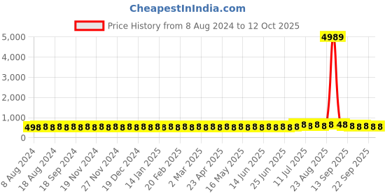 myntra.com SOJANYA Men Peach-Coloured & Black Pure Cotton Self Design Kurta sojanya Price History Graph from 8 Aug 2024 to 11 Oct 2025