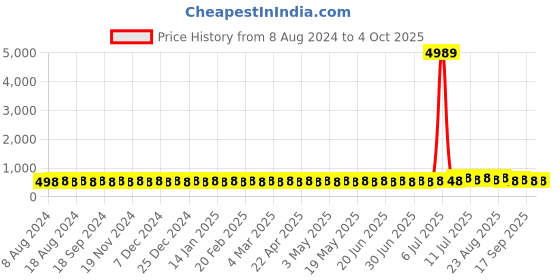 myntra.com SOJANYA Men Peach-Coloured & Black Pure Cotton Self Design Kurta sojanya Price History Graph from 8 Aug 2024 to 4 Oct 2025